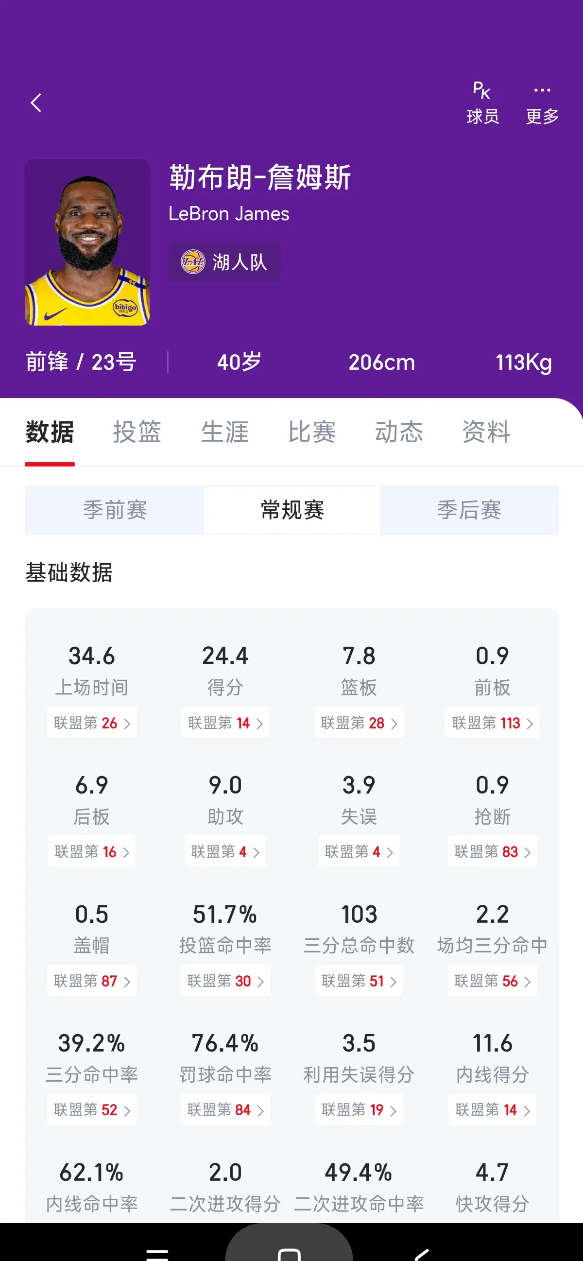 湖人今天轰下140分，创球队本赛季得分新高(湖人今天轰下140分,创球队本赛季得分新高吗)