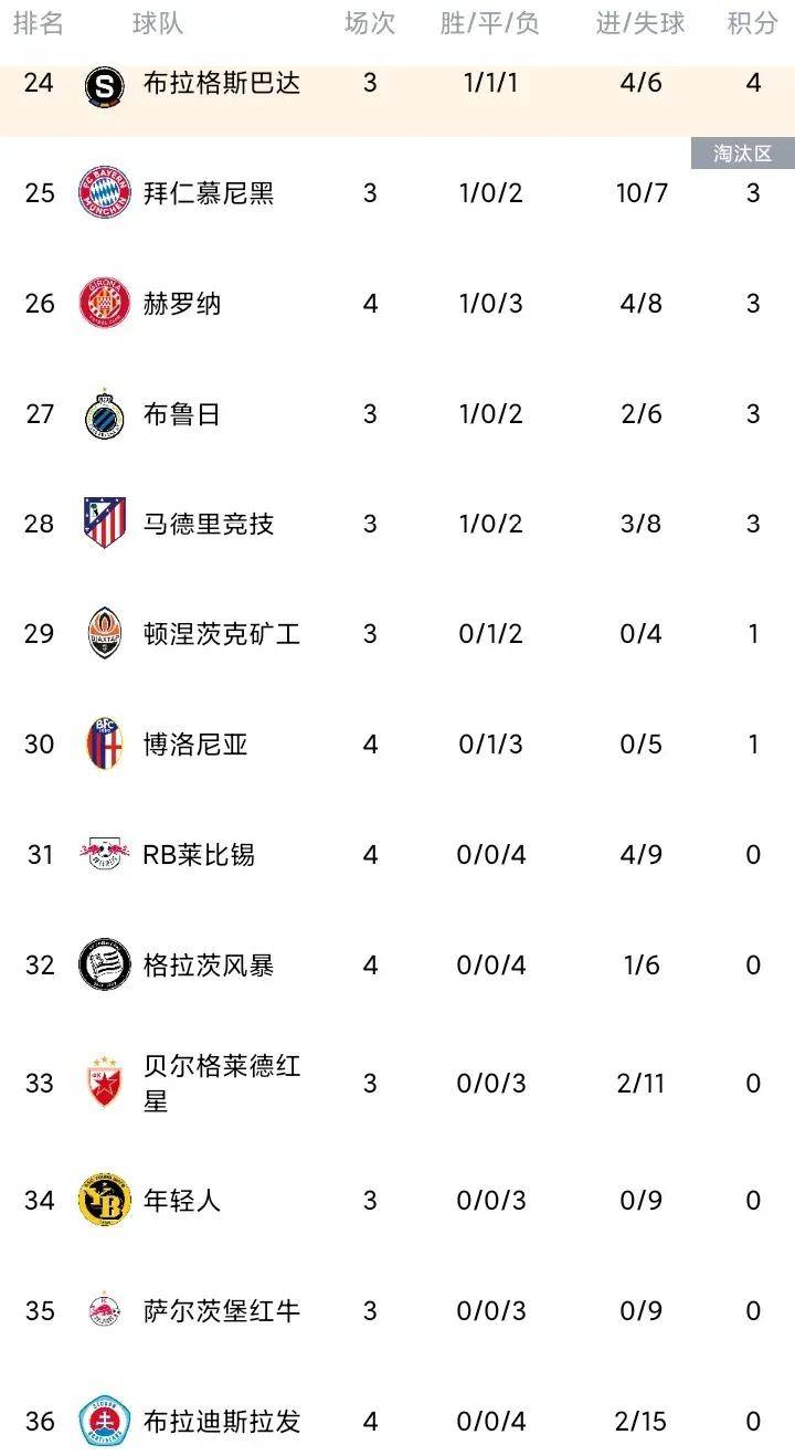 世俱杯夺冠赔率:大巴黎1赔35领跑曼城超皇马