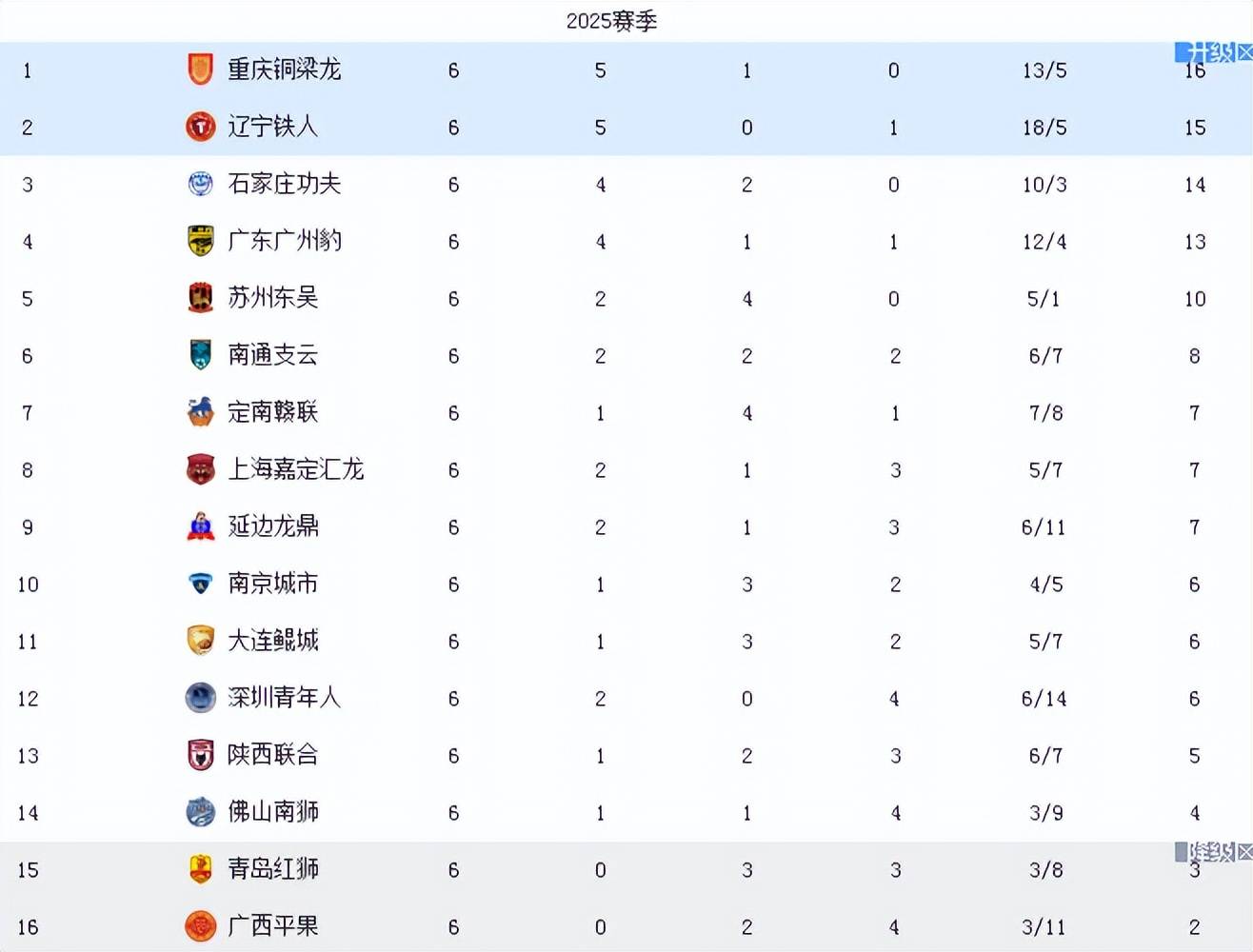 包含中甲积分榜2-0胜广州，延边龙鼎主场8战全胜，力争保四的词条