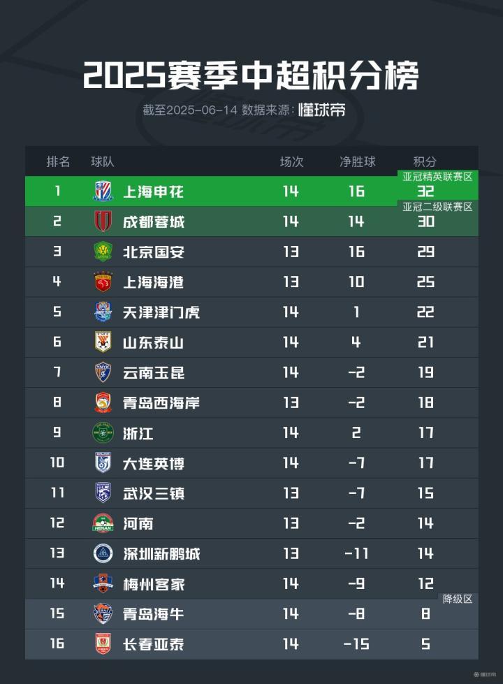 关于随着蓉城5-0大胜新鹏城，国安4-0，泰山3-1，中超最新积分榜出炉的信息
