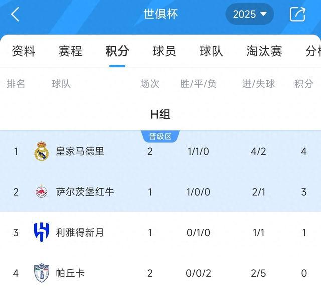 杏彩体育-世俱杯积分榜：16强定4席+欧洲3豪门晋级，亚洲3队提前出局