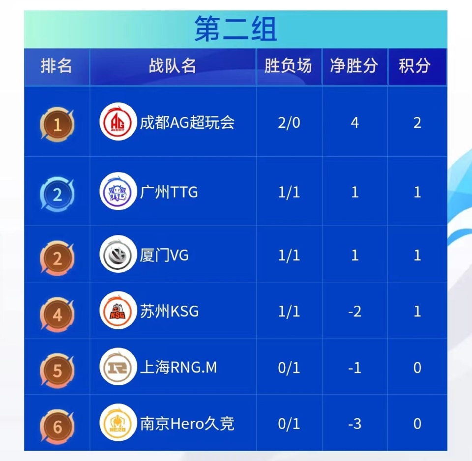 包含KPL第二轮赛程，S组史上最卷，三个5-0三场打满，AG和TTG有隐患的词条