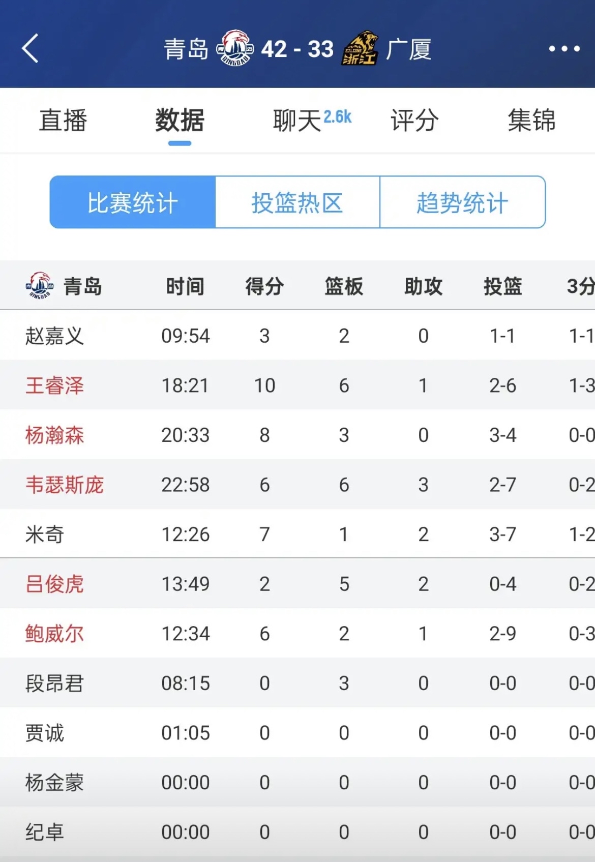 完成续约！青岛场均27.4分外援自宣留队险些掀翻广厦创造黑八奇迹