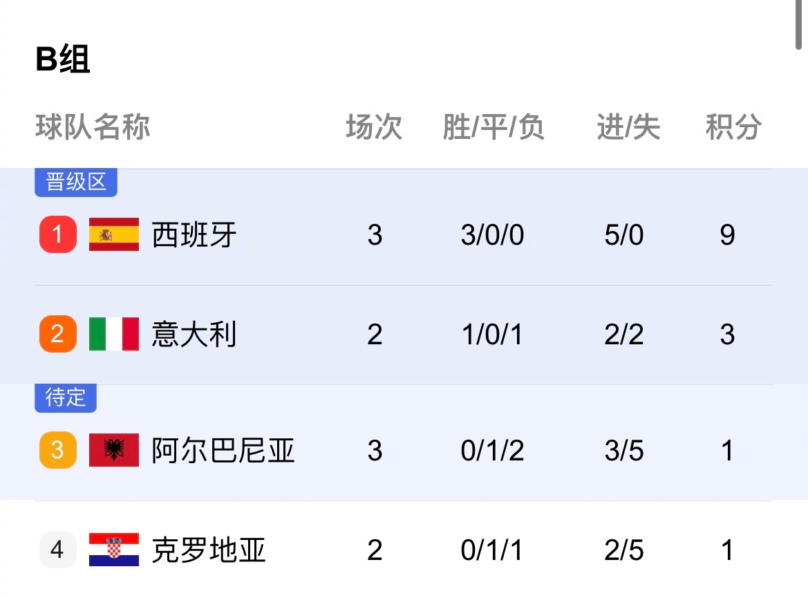 杏彩体育官网-克罗地亚惊险战平西班牙，提前晋级