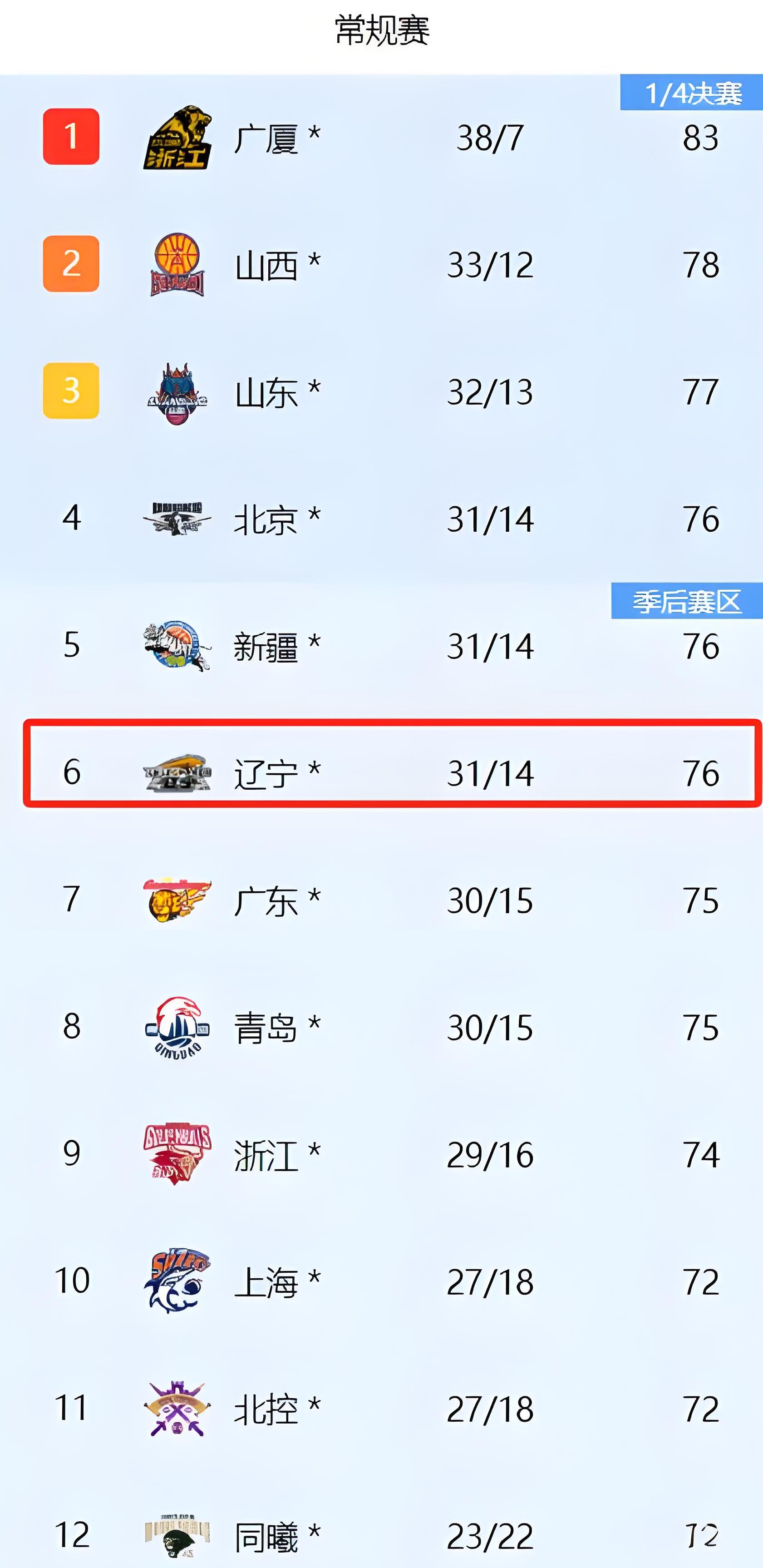 CBA球队成绩太差，引发争议