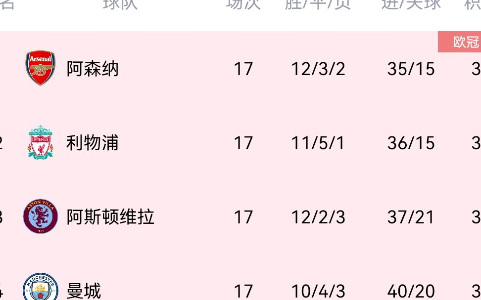 波兰力拒瑞士，卫冕冠军能否守住领先？