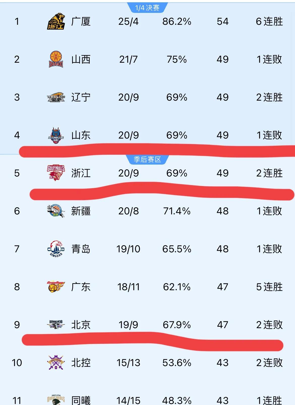 关于CBA联赛决赛火热进行中，各队实力均衡的信息